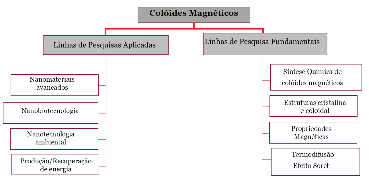 Colóides Magnéticos